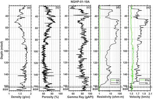 Observed (a) density, (b) neutron porosity, (c) gamma ray, (d) resistivity at bit (Rt, black line) with the background trend (R0, green line) and (e) sonic velocity (Vp, black line) with the background trend (BVp, green line) at hole NGHP-01-10A. The BSR at depth of ∼163 m is shown by the dashed black line.