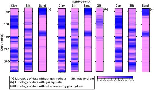Predicted lithology with depth using the BNN–HMC technique for (a) data without gas hydrate, (b) data with gas hydrate, and (c) observed data without considering gas hydrate as a separate litho-unit in the observed data at hole NGHP-01-04A.