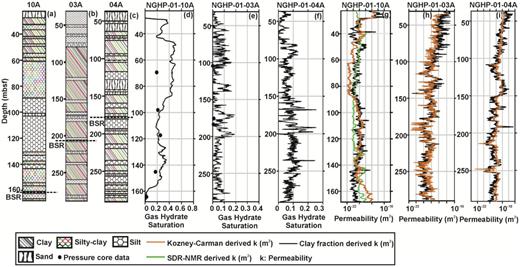 Predicted lithology with depth at three holes (a–c). Gas hydrate saturation derived from resistivity log and direct gas hydrate saturation estimated from pressure cores at holes (d) NGHP-01-10A, (e) -03A and (f) -04A. Estimation of permeability for data with gas hydrate at holes (g) NGHP-01-10A, (h) NGHP-01-03A and (i) NGHP-01-04A. BSRs are marked with the dashed black line at three holes.