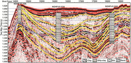 Correlation of predicted lithology with seismic litho-facies. The blue line denotes the BSR, whereas yellow lines indicate various boundaries of sedimentary layers.