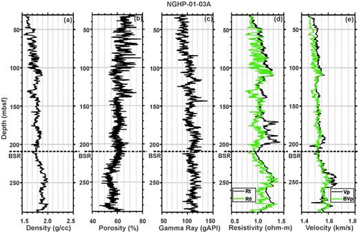 Observed (a) density, (b) neutron porosity, (c) gamma ray, (d) resistivity at bit (Rt, black line) with the background trend (R0, green line) and (e) sonic velocity (Vp, black line) with the background trend (BVp, green line) at hole NGHP-01-03A. The BSR at depth of ∼209 m is shown by the dashed black line.
