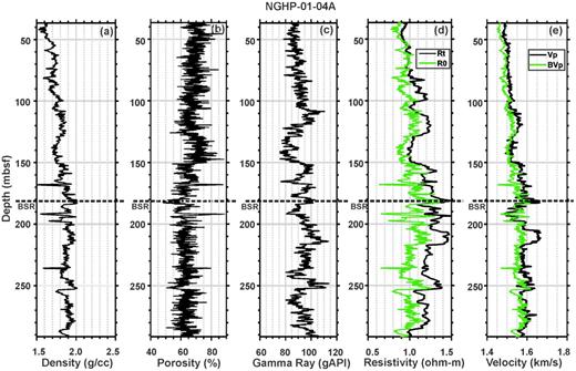 Observed (a) density, (b) neutron porosity, (c) gamma ray, (d) resistivity at bit (Rt, black line) with the background trend (R0, green line) and (e) sonic velocity (Vp, black line) with the background trend (BVp, green line) at hole NGHP-01-04A. The BSR at depth of ∼182 m is shown by the dashed black line.