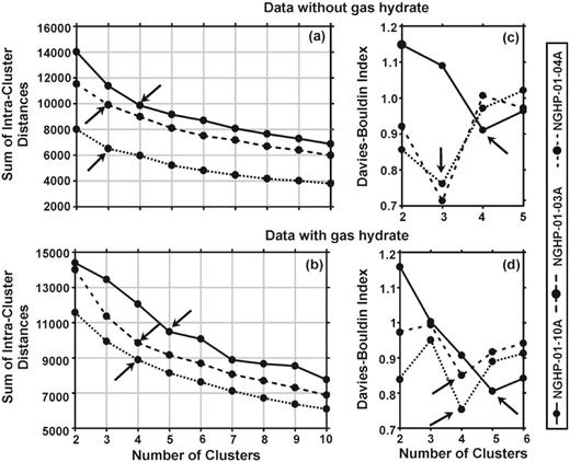 The plot shows the number of clusters versus sum of intracluster distances in (a and b) the elbow method and (c and d) Davies–Bouldin index value versus number of clusters for data (a and c) without gas hydrate and (b and d) with gas hydrate at three holes: NGHP-01-10A (solid), -03A (dashed) and -04A (dotted). Arrows show the first major breaking points as the number of classes present at different holes.