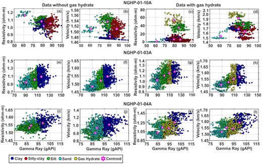 K-means cluster analysis at three holes, NGHP-01-10A (top panel: a–d), -03A (middle panel: e–h) and -04A (bottom panel: i–l), based on the cross-plot between gamma ray and resistivity, and gamma ray and velocity for data without (left two panels: a, b, e, f, i and j) and with (right two panels: c, d, g, h, k and l) gas hydrate. Colours represent various clusters with their respective centroids (stars).