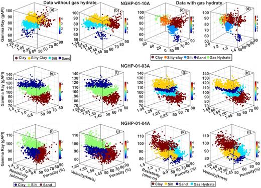 3-D cluster analysis at three holes, NGHP-01-10A (top panel: a–d), -03A (middle panel: e–h) and -04A (bottom panel: i–l), based on the cross plot among porosity, resistivity and gamma ray, and porosity, velocity and gamma ray for data without (left two panels: a, b, e, f, i and j) and with (right two panels: c, d, g, h, k and l) gas hydrate. Various litho-units are represented by different colours.