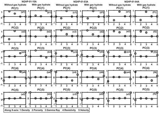 Role of each variable (well log) for classification of the lithology (a–f), where x-axes represent different physical parameters and y-axes represent principal component coefficients (variance). Maximum variance indicates the dominant principal component.