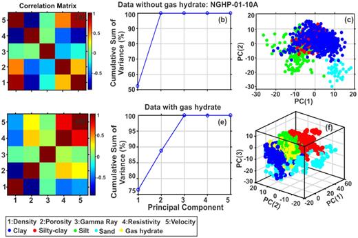 Correlation analysis of variables (well logs) for principal component analysis (PCA) (a and d), cumulative sum of variance of different principal components (b and e) and PCA-based classification (c and f) for the data without (top) and with (bottom) gas hydrate at hole NGHP-01-10A.