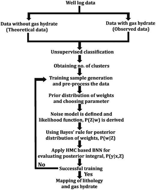 Details of the methods used to predict lithology.