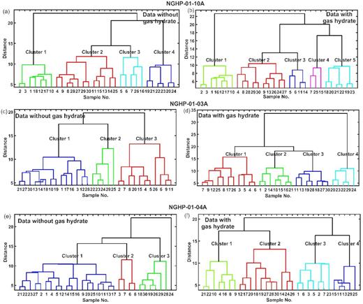 Dendrogram-based clustering at three holes for the data without gas hydrate (a, c and e) and for the data with gas hydrate (b, d and f) at three holes. Branches occurring at about same distance represent the number of classes present in the data.