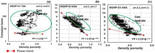 Cross-plot of formation factor versus density-derived porosity for holes (a) NGHP-01-10A, (b) -03A and (c) -04A. The dotted lines show the formation factor versus porosity trend for water-bearing sediments.