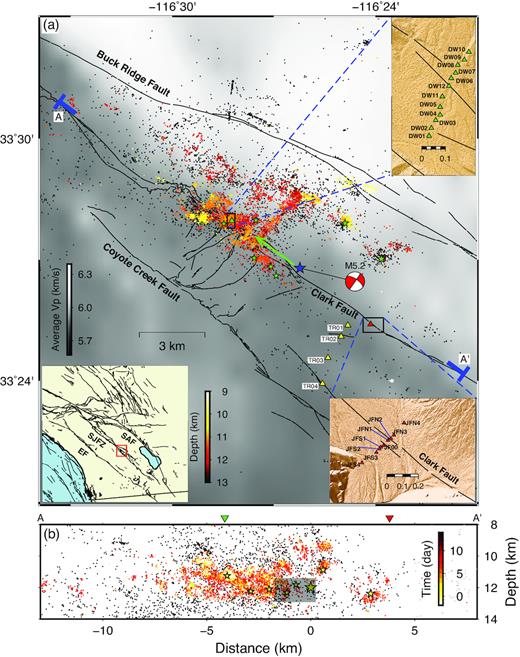 (a) Map of the trifurcation area of the San Jacinto Fault Zone (SJFZ) and fault zone linear arrays (DW in green, JF in red) analysed in this study. The average P-wave velocity over the depth range 1–7 km based on tomographic results of Allam & Ben-Zion (2012) is shown as the background colour (grey—slow and white—fast). The blue star, beach ball and green arrow indicate the epicentre location, focal mechanism and rupture directivity of the 2016 Mw 5.2 Borrego Springs earthquake. Aftershocks detected and relocated by Ross et al. (2017a) are coloured by depth, whereas the green stars indicate Mw 3.0 + aftershocks. The regional background seismicity during 2015–2016 is denoted as black dots. Surface traces of the San Jacinto fault in the trifurcation area are shown as black lines. The top and bottom right insets contain the zoom in of the station configuration for the DW and JF arrays, respectively. (b) Depth section of hypocentres projected along the cross-section AA’ with aftershocks coloured by the time relative to the main shock (largest yellow star). The shaded grey area represents a region in which more than 0.5 m of slip occurred during the main shock according to Ross et al. (2017b). The Mw > 3 aftershocks are shown as stars scaled with respect to the corresponding magnitude, and the black dots indicate locations of the background seismicity occurred during 2015–2016. The green and red triangles denote the locations of JF and DW arrays, respectively.