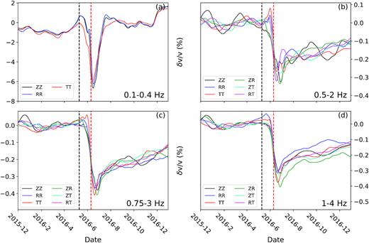 Comparison of the smoothed EQ responses of δv/v measured using different components (colours) for DW array and stretching method at frequency bands (a) 0.1–0.4 Hz, (b) 0.5–2 Hz, (c) 0.75–3 Hz and (d) 1–4 Hz.