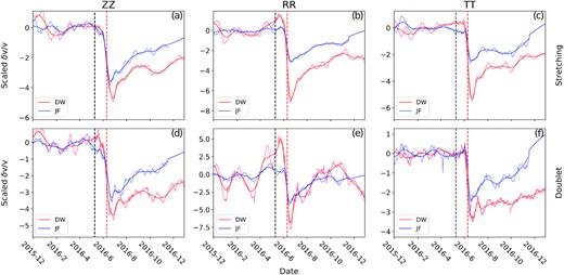 Comparison of the normalized EQ responses of δv/v measured at 1–4 Hz for the DW (red) and JF (blue) arrays. (a) The thin and thick curves represent the normalized raw and smoothed array-median δv/v, respectively. Results obtained from stretching method and ZZ component are used. Each δv/v curve is normalized by its corresponding best-fitting C value (seasonal variation amplitude; Fig. 3a). (b) Same as (a) for RR (fault perpendicular) component. (c) Same as (a) for TT (fault parallel) component. (d), (e), (f) same as (a), (b), (c) for doublet method.