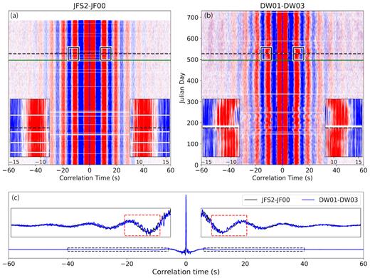 (a) Denoised daily ambient noise cross-correlations computed for year 2015 and 2016 between station pair JFS2 and JF00. The black dashed line indicates 10 June 2016, the origin time of the main shock, whereas the green line outlines the date one month before the main shock. Daily correlations below the green line are averaged to construct the reference trace shown in (c). The insets illustrate the zoom in of the reconstructed coda waves within the black boxes. (b) Same as (a) for station pair DW01–DW03. Obvious differences are observed in traveltimes of scattered arrivals before and after the main shock (black dashed lines). (c) Reference waveforms computed at station pairs JFS2–JF00 (black) and DW01–DW03 (blue). Coda waves between correlation times of 6 and 40 s (dashed black boxes) are zoomed in the insets. The red dashed boxes in the insets indicate the correlation time range used to plot the insets in (a) and (b).