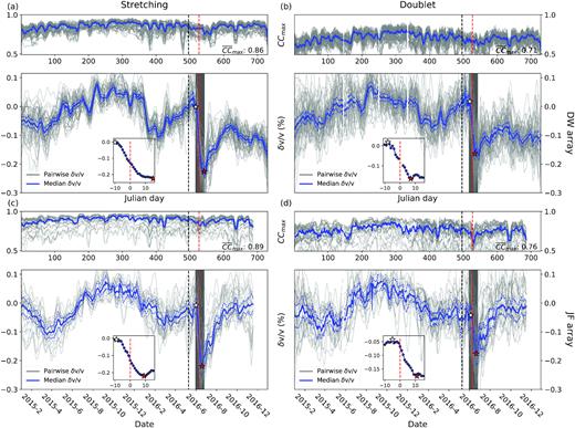 Coherence and δv/v time-series obtained for (a) DW array using stretching method, (b) DW array using doublet method, (c) JF array using stretching method, and (d) JF array using doublet method. The grey curve represents the coherence (top panel) and δv/v (bottom panel) for each station pair. The blue solid and dashed curves denote the array-median and corresponding uncertainty calculated using results from all the station pairs. The stars denote the beginning and end of the coseismic period (Section 3.2). Measurements within the shaded area are magnified and shown in the inset. Coda waves from ZZ component within the coda wave window (i.e. 5–22 s; Fig. S3d) bandpass filtered at 1–4 Hz are used. The red and black dashed lines mark the origin time of the 2016 BS earthquake and the end of the stacking range used to construct the reference waveform, respectively.