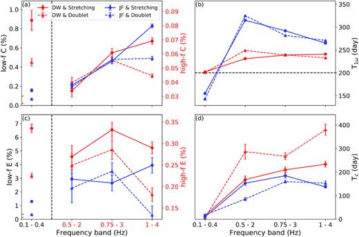 (a) Best-fitting parameter C, amplitude of the seasonal variation, as a function of frequency band. Results obtained using stretching and doublet methods are shown as dashed (triangles) and solid (circles) lines, whereas estimates for DW and JF array are displayed in red and blue, respectively. C values at the low-frequency band 0.1–0.4 Hz are shown in a larger scale (left-hand axis) compared to those at frequencies above 0.5 Hz (right-hand axis). Red ticks on the left y-axis illustrate the range of the right y-axis. (b) Best-fitting parameter T1ω, initial phase of the seasonal variations, as a function of frequency. The black dashed lines indicate day of the year 200, at which the annual surface temperature in the SJFZ reaches the maximum. (c) Same as (a) for parameter E (coseismic velocity reduction). (d) Same as (b) for parameter Tc (effective post-seismic recovery time).