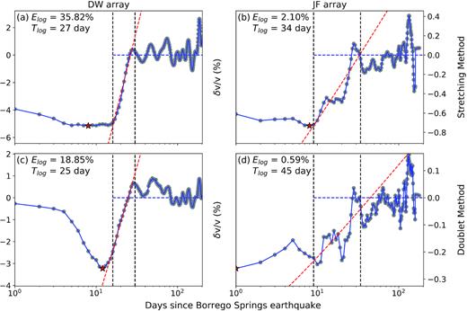 (a) EQ responses of δv/v curve (eq. 6) after the origin time of the 2016 BS earthquake (T > T0) at 0.1–0.4 Hz for DW array shown as a function of ${\rm{ln}}( {1 + T - {T_0}} )$. The dashed lines outline the portion of data that show a clear logarithmic recovery (red dashed lines) and is used to estimate the coseismic velocity reduction Elog ( = E1) and post-seismic velocity recovery time Tlog ($= {e^{{E_1}/{E_2}}} - 1$; eq. 3). The horizontal blue dashed lines denote δv/v = 0. (b) Same as (a) for doublet method-based results. (c) Same as (a) for JF array. (d) Same as (b) for JF array.