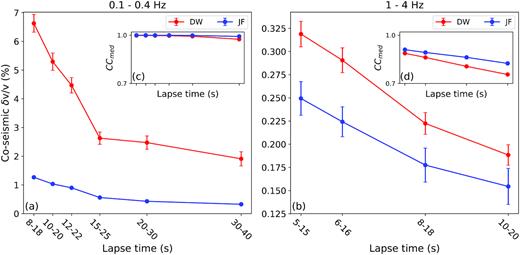 Lapse-time dependent coseismic velocity reduction and median coherence values derived from curves shown in Fig. 7. (a) Coseismic velocity reduction measured at 0.1–0.4 Hz as a function of lapse time window. Results for DW and JF array are shown in red and blue, respectively. (b) Same as (a) for 1–4 Hz. (c) Same as (a) for coherence values. (d) Same as (c) for 1–4 Hz.