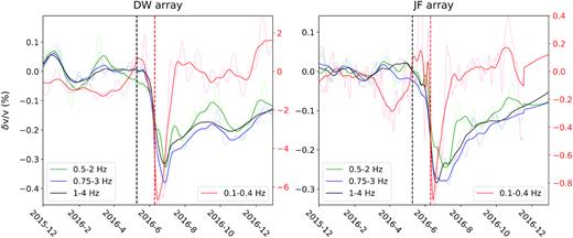 Comparison of the EQ responses of δv/v measured at four different frequency bands (colours) for the DW (left-hand panel) and JF (right-hand panel) arrays. ZZ component and stretching method are used. Median filter is applied to suppress the background fluctuations (transparent curves). The smoothed δv/v time-series are shown as solid curves. The right y-axis in red denotes the scale of the red curves (0.1–0.4 Hz).