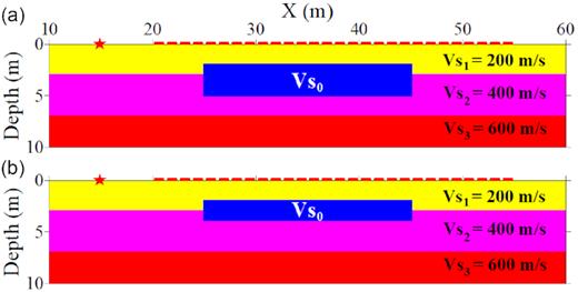 S-wave velocity model used to compare the three single objective functions. Asterisk and dashed line represent the location of the source and receivers, respectively. (a) is the true model and the initial model used in the consistent case, (b) is the initial model used in the inconsistent case.