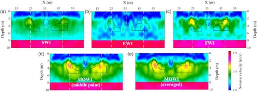 Inversion results of the second synthetic test. (a), (b) and (c) are the results of SWI, EWI and FWI, respectively. (d) and (e) are the inversion results of MOWI. The black lines delineate the locations of the low- and high-velocity bodies. The white dashed lines represent the locations of three 1-D profiles through the high- and low-velocity bodies.