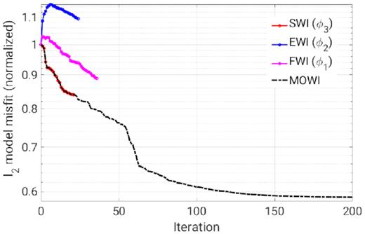 Evolution of l2 model misfit of MOWI and single-objective FWIs in the second inversion test. The model misfit of the LOH initial model is approximately two times the value of the linear-gradient initial model in the first inversion test (Fig. 7).
