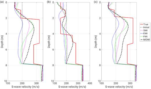 Comparison of three 1-D S-wave velocity profiles through the high and low-velocity bodies. Their locations correspond to the three dashed lines in Fig. 11.
