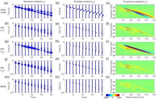 Comparison of the data residual in the vertical component of the first shot gather. Three columns represent the data residual of the waveform (ϕ1), waveform envelope (ϕ2) and f–k spectrum (ϕ3), respectively. Five rows represent the data residual corresponding to the initial model and the results estimated by FWI, EWI, SWI and MOWI (middle-point solution), respectively.