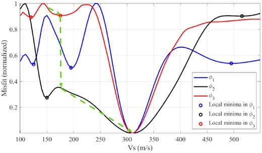 Three objective functions for Vs0 ranging from 100 to 550 m s−1 in the consistent case. Circles represent the locations of local minima. Dashed arrows schematically illustrate the solution path of MOWI when an initial model of Vs0 = 150 m s−1 is chosen.