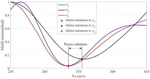 Three objective functions for Vs0 ranging from 210 to 410m s−1 in the inconsistent case. Circles represent the locations of global minima.