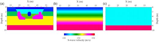 (a) True S-wave velocity model for the synthetic inversion tests. Asterisks represent the locations of the sources. (b) Linear-gradient initial model in the first inversion test. (c) A layer over a half-space initial model in the second inversion test.