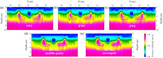 Inversion results of the first synthetic test. Panels (a), (b) and (c) are the results of SWI, EWI and least-squares FWI, respectively. Panels (d) and (e) are the inversion results of MOWI. The black lines delineate the locations of the low- and high-velocity bodies. The quality of the inversion results of MOWI is better than the results estimated by single-objective FWIs.