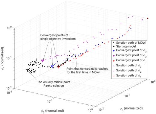 Solution paths of MOWI and different single-objective FWI approaches.