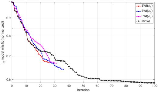 Evolution of l2 model misfit of MOWI and single-objective FWIs in the first inversion test.