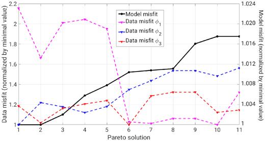 Model and data misfits of the ‘global’ Pareto solutions. Their values correspond to the right- and the left-hand axes, respectively. Model misfit generally increases from left to right.