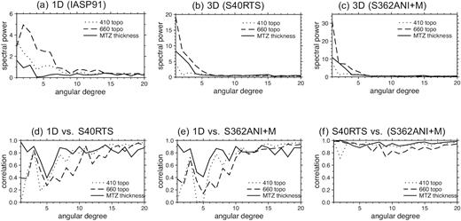 (a) Spectra power per spherical harmonic degree of the finite-frequency 410- and 660-km discontinuity models in Fig. 6 and the corresponding mantle transition zone thickness. (b) and (c) are the same as (a) but for discontinuity models in Fig. 10 where traveltime corrections have been made using model S40RTS and S362ANI+M, respectively. (d) Correlation coefficients as a function of spherical harmonic degree between the discontinuity models obtained with and without corrections based on model S40RTS (Figs 6 and 10). (e) is the same as (d) for models with and without traveltime corrections made using model S362ANI+M. Panel (f) correlation coefficients between models obtained with corrections made using models S40RTS and S362ANI+M.