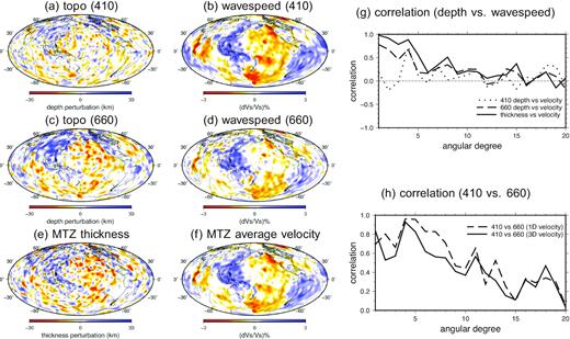 Panels (a) and (c) are the finite-frequency 410- and 660-km discontinuity models with data corrections made using model S40RTS (Fig. 10). Panels (b) and (d) are wave speed perturbations in model S40RTS at depths of 410 and 660 km, respectively. Panels (e) and (f) are maps of the mantle transition zone thickness and average wave speed in the mantle transition zone, respectively. Panel (g) correlation between discontinuity depth perturbations and wave speed perturbations as a function of spherical harmonic degree; (h) correlation between the 410- and 660-km discontinuity models in 1-D (no correction) and 3-D (with correction) wave speed models.