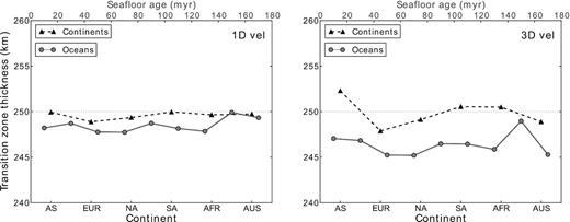 Average mantle transition zone thickness in 1-D (left-hand panel) and 3-D (right-hand panel) wave speed models. In the oceans, the thickness is averaged over every 20-Myr age band and there is no apparent dependence on the age of the sea floor. The average thickness of the mantle transition zone in continental areas is calculated for Asia (AS), Europe (EUR), North America (NA), South America (SA), Africa (AFR) and Australia (AUS). The mantle transition zone is thicker under the continents than under the oceans, especially after crustal and wave speed corrections are applied.