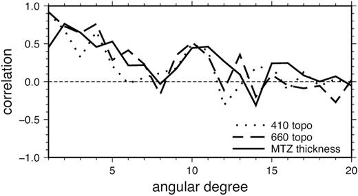 Correlation between discontinuity models in this study and model LS08 (Lawrence & Shearer 2008). The coefficients are plotted as a function of spherical harmonic degree from 1 to 20 for depth perturbations on the 410-km discontinuity, the 660-km discontinuity and the thickness of the mantle transition zone.