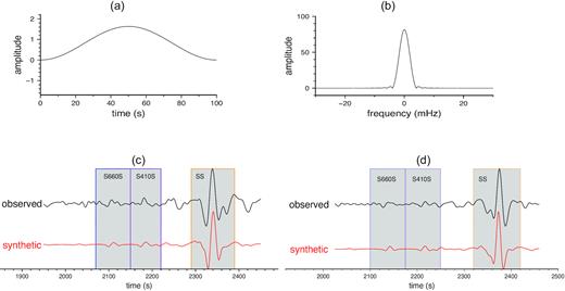 Panels (a) and (b) are a 100-s cosine taper in the time domain and its spectrum in the frequency domain, respectively. Panels (c) and (d) are example observed and synthetic seismograms with clear SS, S410S and S660S waves, recorded at station EFI for an Indonesia earthquake occurred on 26 May 2003 (Mw = 6.9) and at station LBTB for a Mexico earthquake occurred on 22 January 2003 (Mw = 7.5), respectively. The shaded areas indicate time windows used for traveltime measurements.