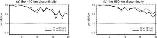 (a) Correlation coefficient as a function of spherical harmonic degree between the finite-frequency 410-km discontinuity model and the two back-projection models in Fig. 6. (b) Same as (a) but for the 660-km discontinuity models.