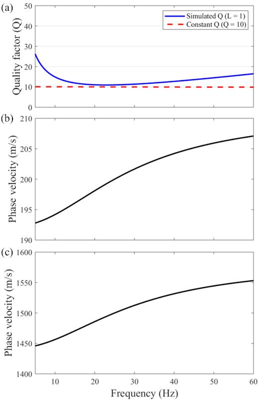 (a) Comparison of a constant Q value (red dashed line) and the Q values simulated by using one relaxation mechanism (blue solid line). (b) Phase velocity dispersion of VS = 200 m s−1 with ω0 = 2π · 25 Hz. (c) Phase velocity dispersion of VP = 1500 m s−1 with ω0 = 2π · 25 Hz.
