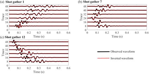 Comparison of vertical velocity seismograms in the first, seventh and last shots. Thick black lines are the observed seismograms. Red dashed lines are the synthetic seismograms corresponding to the inversion results of multiparameter viscoelastic FWI. The waveform in each trace is scaled by its offset.