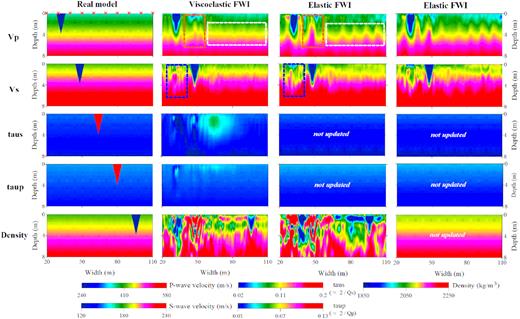 Multiparameter synthetic example on a spatially uncorrelated model. Four columns represent the true models, viscoelastic FWI results, elastic FWI results for both velocity and density models, and elastic FWI result for velocity models only, respectively. The 1-D background models are used as the initial models for the inversion. The red crosses represent the source locations. Blue and orange rectangles highlight the crosstalk between velocity models.