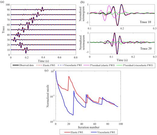 Data fitting in the synthetic example on the uncorrelated model (Fig. 2). (a) Comparison of the vertical velocity seismograms of the shot at X = 50 m. Thick black lines are the observed seismograms. Red and blue dashed lines are the synthetic seismograms corresponding to the inversion results of multiparameter elastic and viscoelastic FWIs, respectively. The waveform in each trace is scaled by its offset. (b) Upper and lower images show the zoomed comparison for trace 10 and trace 20, respectively. The waveform residual is magnified by five times. (c) Comparison of the data misfits in the elastic (red solid line) and viscoelastic (blue solid line) FWIs.