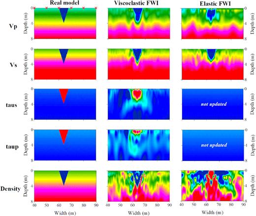 Multiparameter synthetic example on a spatially correlated model. Three columns represent the true models, viscoelastic FWI results and elastic FWI results, respectively. The 1-D background models are used as the initial models for the inversion. All the colour scales are identical to Fig. 2. The red crosses represent the source locations.