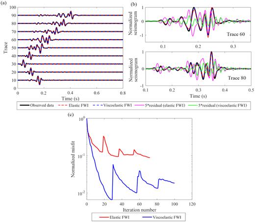 Data fitting in the synthetic example on the correlated model (Fig. 4). (a) Comparison of the vertical velocity seismograms of the shot at X = 50 m. Thick black lines are the observed seismograms. Red and blue dashed lines are the synthetic seismograms corresponding to the inversion results of multiparameter elastic and viscoelastic FWIs, respectively. The waveform in each trace is scaled by its offset. (b) Upper and lower images show the zoomed comparison for trace 60 and trace 80, respectively. The waveform residual is magnified by five times. (c) Comparison of the data misfits in the elastic (red solid line) and viscoelastic (blue solid line) FWIs.