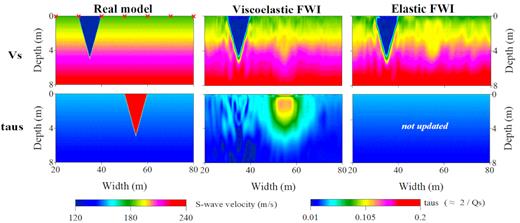 Two-parameter synthetic example on a spatially uncorrelated model. Three columns are the true models, two-parameter viscoelastic FWI results and monoparameter elastic FWI result, respectively. The red crosses represent the source locations.