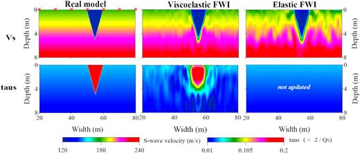 Two-parameter synthetic example on a spatially correlated model. Three columns are the true models, two-parameter viscoelastic FWI results and monoparameter elastic FWI result, respectively. The red crosses represent the locations of the sources.