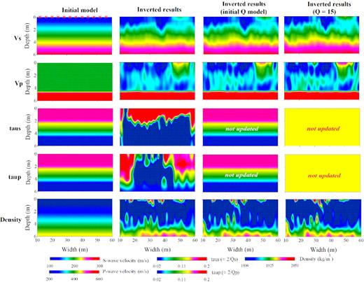 Comparison of reconstructed models in the field example. The first column represents the initial models. The second column shows the inversion results of multiparameter viscoelastic FWI. The third and fourth columns show the inversion results obtained by multiparameter elastic FWI without updating the Q models. The fixed Q models for the third and fourth columns are the depth-dependent and homogeneous Q models, respectively. The red crosses represent the locations of the sources.
